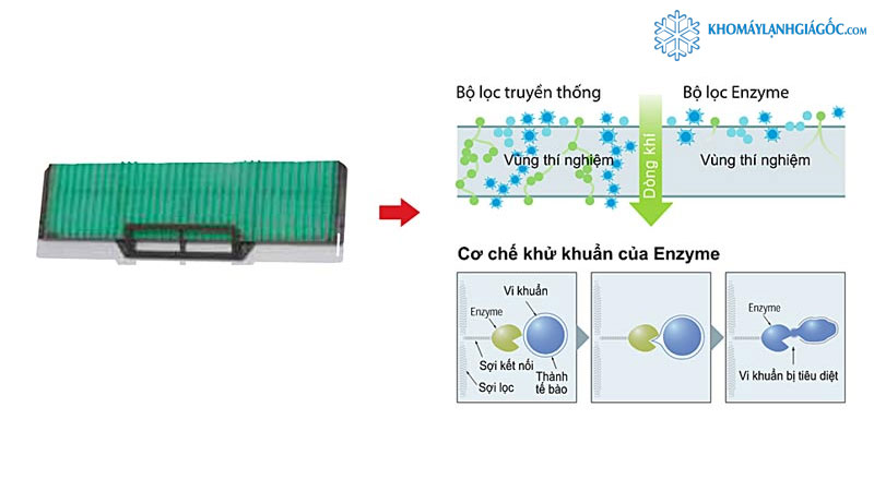 Công nghệ kháng khuẩn được tích hợp trên máy lạnh Mitsubishi Heavy 2HP SRK18CS-S5 giúp mang lại không khí trong lành