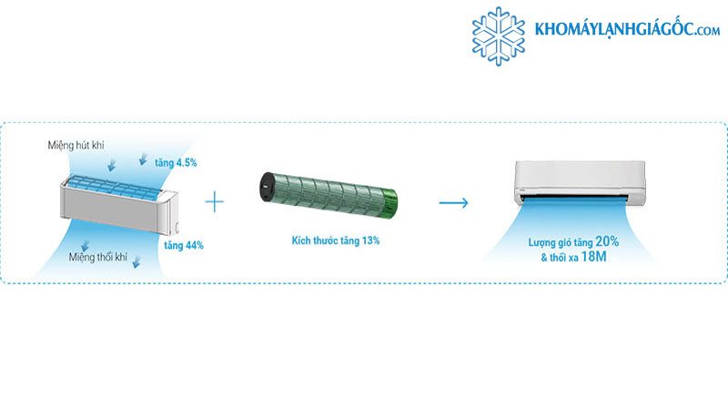 Tạo luồng gió mạnh với quạt lớn