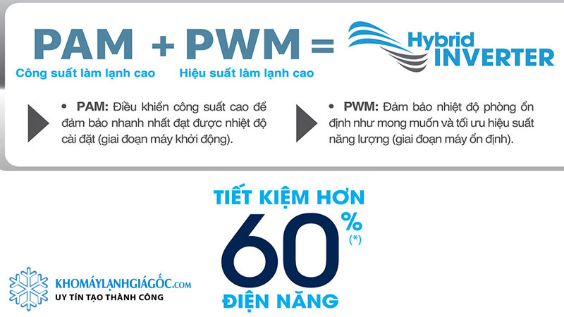 Tiết kiệm đến 60% lượng điện năng tiêu thụ