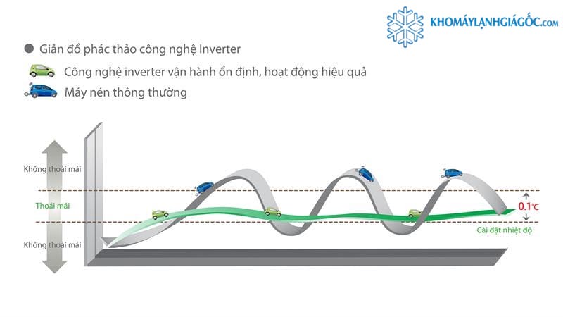 Máy Lạnh Gree Inverter 1.5 HP COSMO12CI (Model 2024) 7 Công nghệ Real Inverter – Tiết kiệm điện năng vượt trội