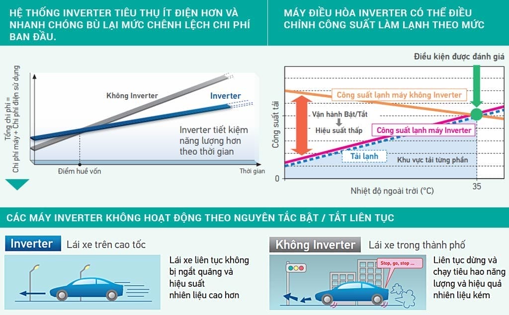 Âm trần Daikin Inverter 2.5Hp FCFC60DVM/RZFC60DVM + BRC2E61 + BYCQ125EAF ( Điều khiển có dây ) 3 loi ich inverter 2 1 1 1