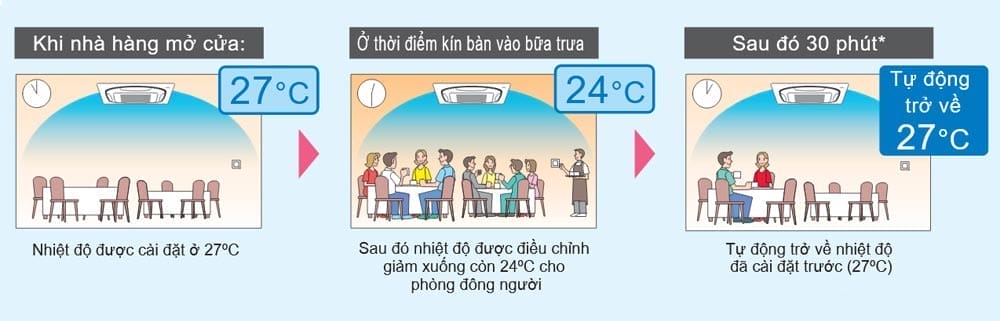 Âm trần Daikin Inverter 2.5Hp FCFC60DVM/RZFC60DVM + BRC2E61 + BYCQ125EAF ( Điều khiển có dây ) 7 may lanh am tran daikin fcfc40dvm inverter 1 5hp 7 1 2 1 1 1