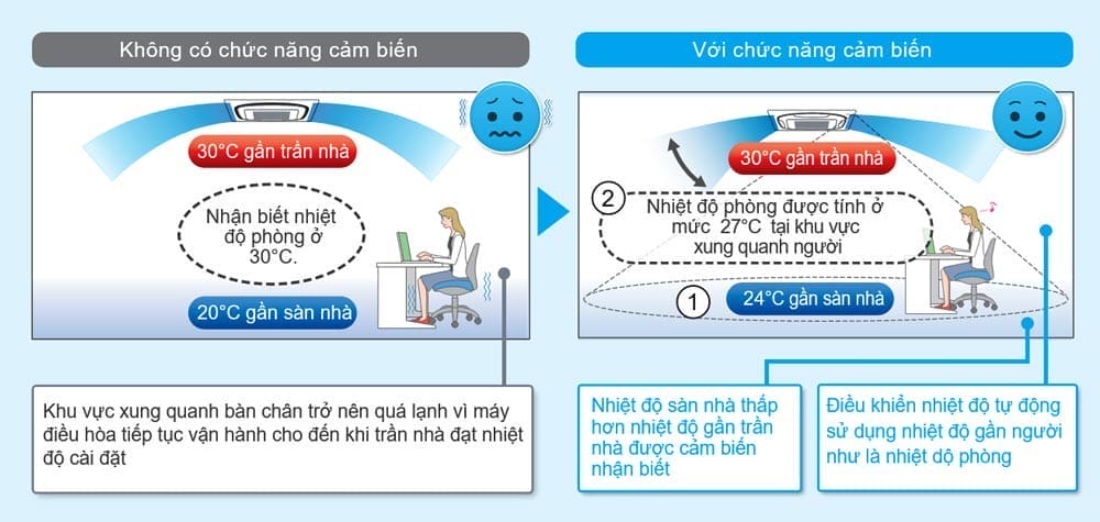 Âm trần Daikin Inverter 2.5Hp FCFC60DVM/RZFC60DVM + BRC2E61 + BYCQ125EAF ( Điều khiển có dây ) 8 may lanh am tran daikin fcfc40dvm inverter 1 5hp 7 3 1 1 1
