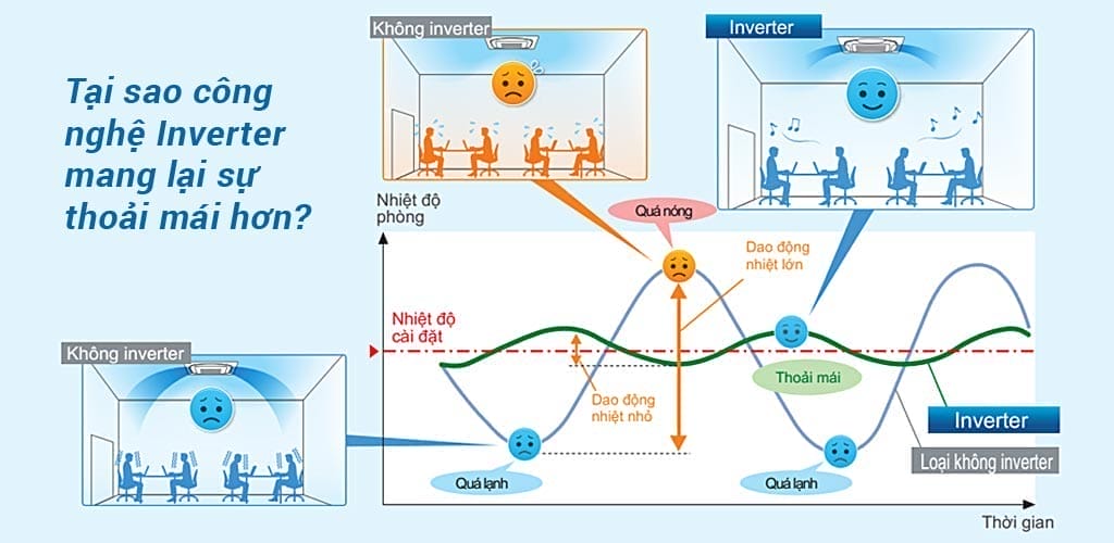 Âm trần Daikin Inverter 2.5Hp FCFC60DVM/RZFC60DVM + BRC2E61 + BYCQ125EAF ( Điều khiển có dây ) 4 tai sao cong nghe inverter mang lai thoai mai 2 1 1 1